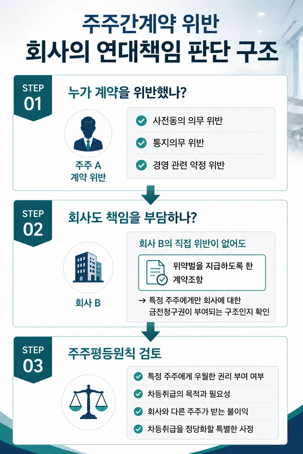 주주간계약 위반 분쟁 소송  위약벌 연대책임