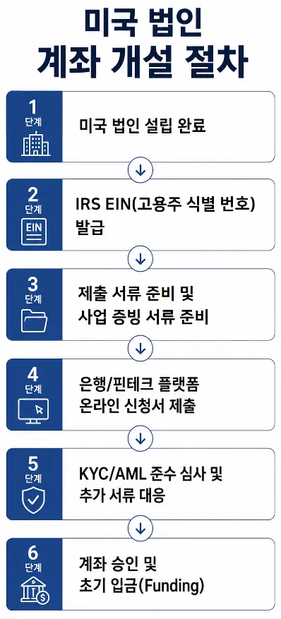 미국법인계좌개설 절차와 개설 시 유의사항