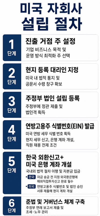 미국법인설립대행 | 법인설립 대행도 전략이 필요하다?