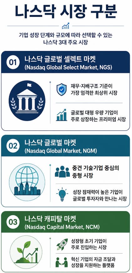 미국나스닥상장 | 나스닥 시장별 핵심 상장 요건