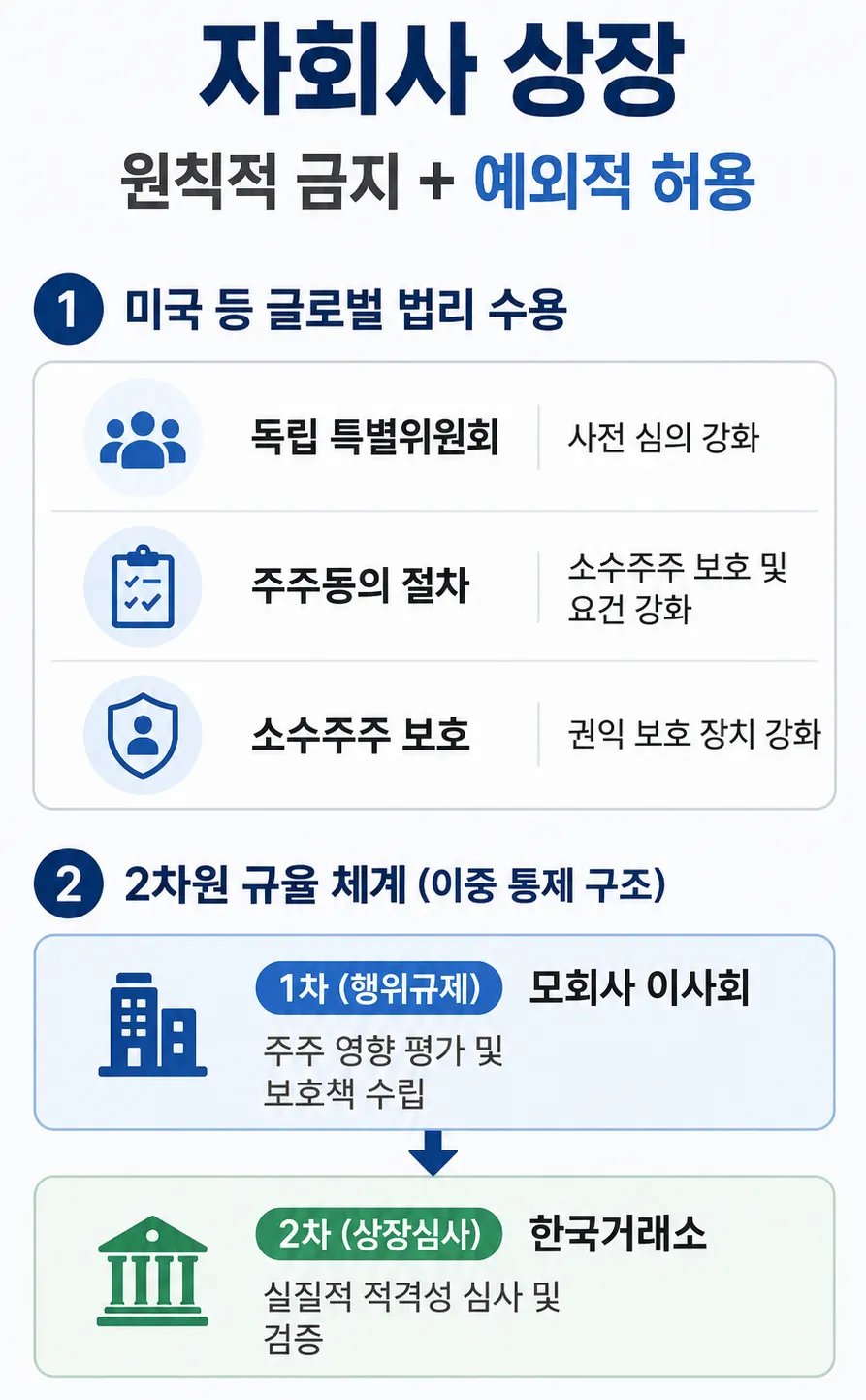 기업지배구조 | 기존 자회사 상장 관행 전면 재편한 가이드라인 발표