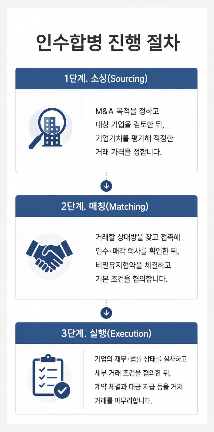 인수합병 계약 전 확인해야 할 주요 법적 사항을 안내하는 이미지