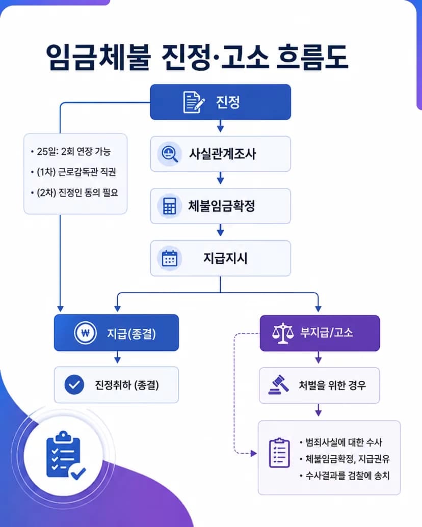 임금체불신고 발생 시 사업주가 확인해야 할 주요 대응 사항을 설명하는 이미지