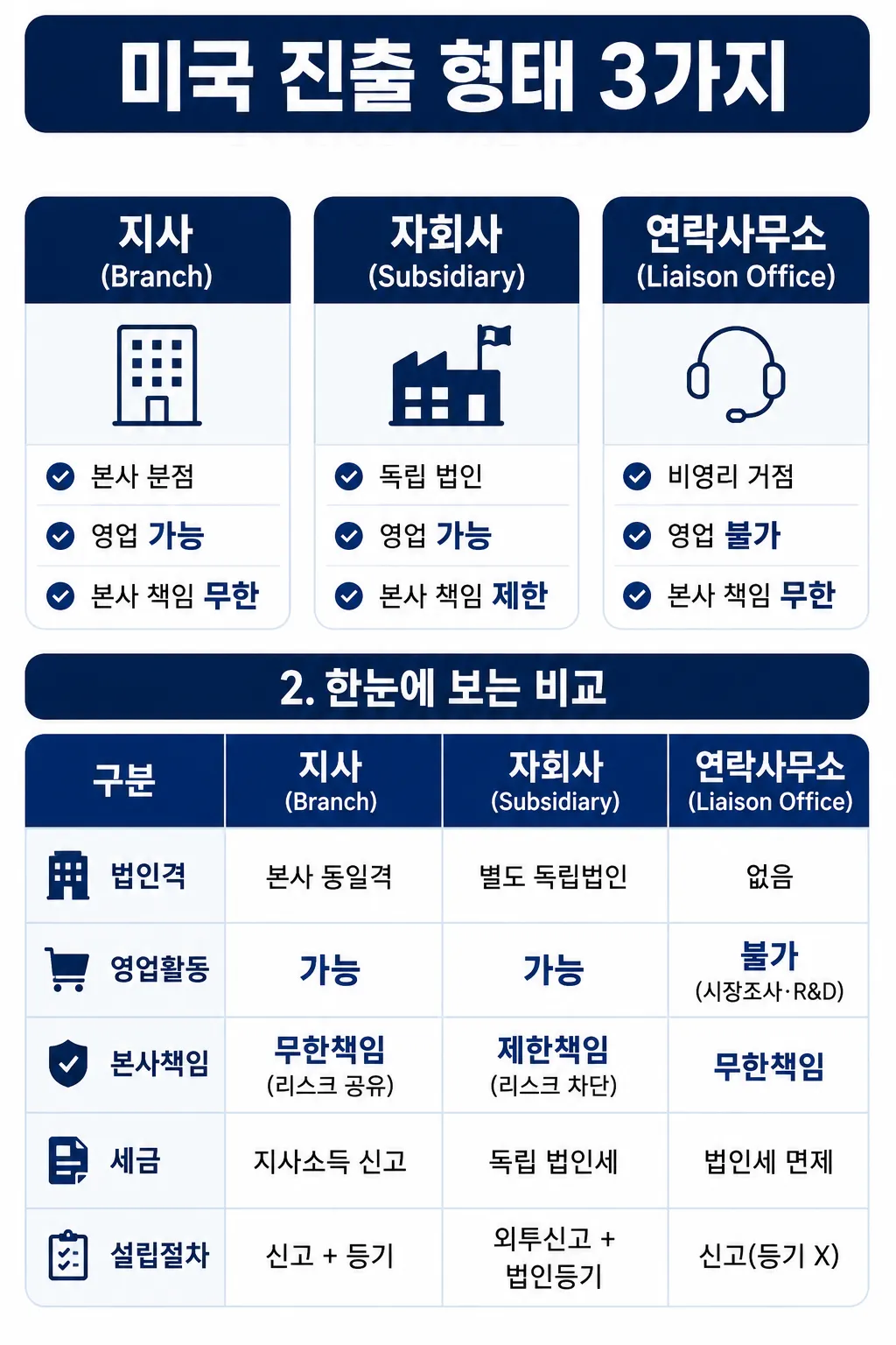 해외지사설립 | 지사의 법적 특성과 설립 절차